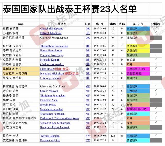 爱游戏（ayx）| 爱游戏体育官方网站 - AYX SPORTS-【国足对手】泰国公布23人名单 巴吞泰港各4人入选